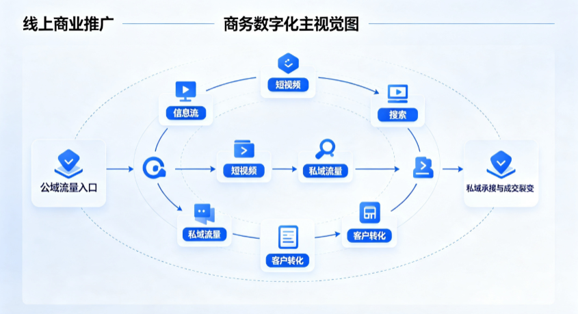 丹徒县线上商业推广怎么做？全域流量闭环搭建与低成本转化实战指南